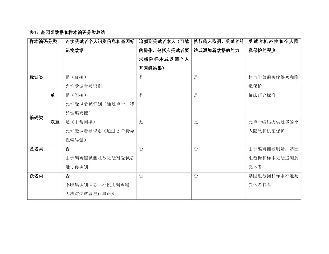 E15.基因标记物、药物基因组学、药物遗传学、基因组数据和样本编码分类的定义_9.jpg