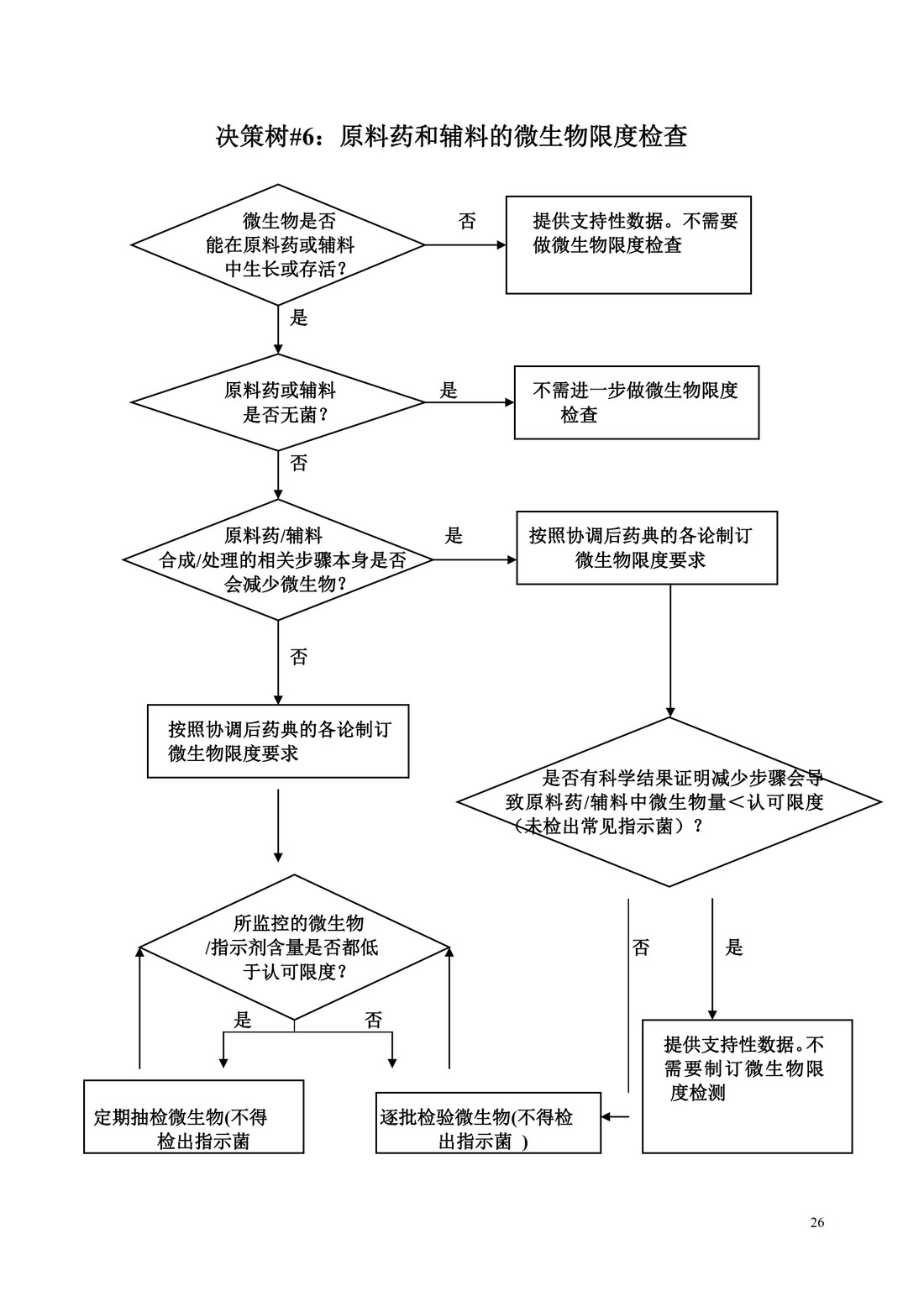 Q6A：质量标准 新原料药和制剂的检测以及可接受标准：化学物质_26.jpg