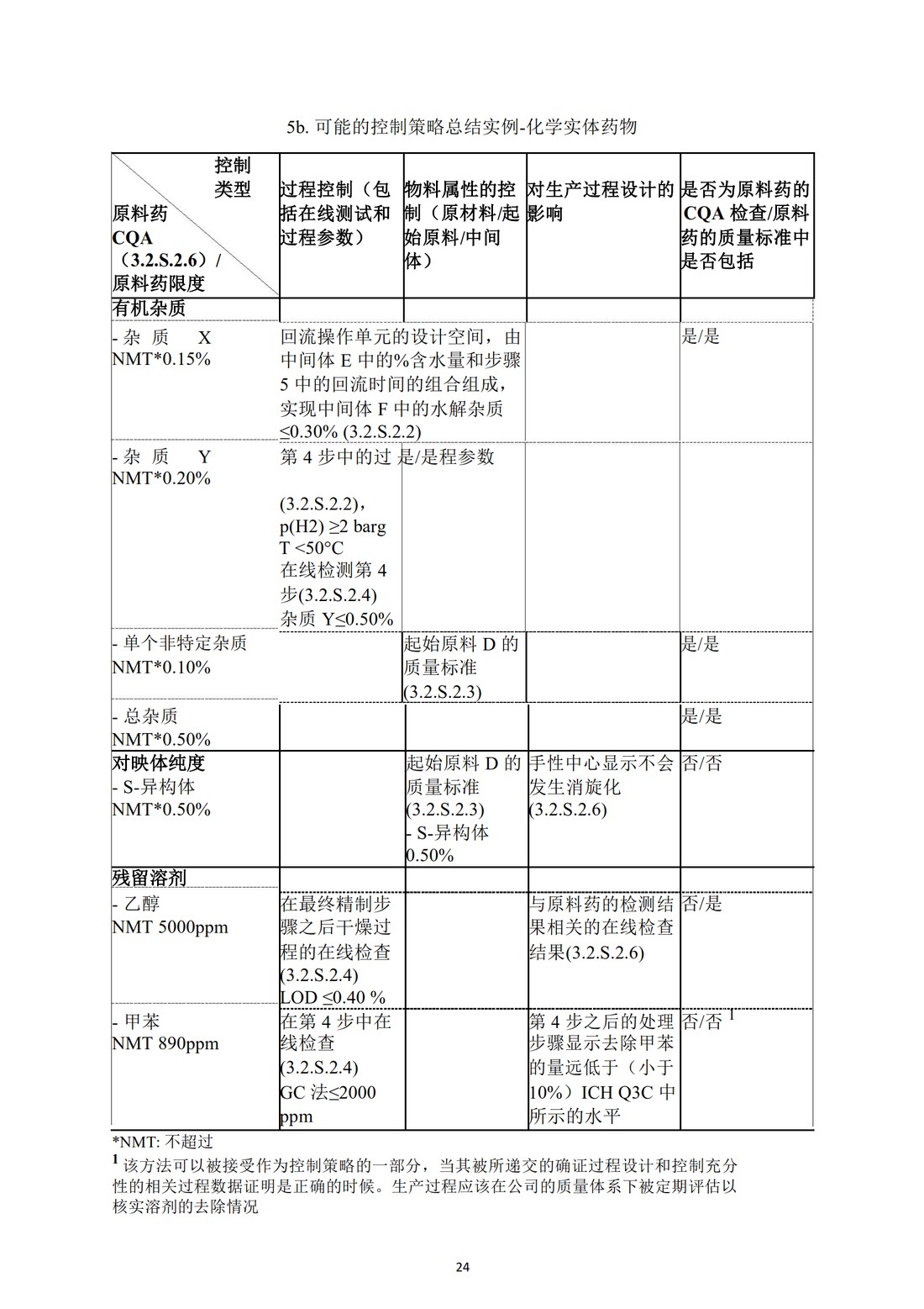 Q11原料药开发和生产（化学实体和生物技术生物实体药物）（中文翻译公开征求意见稿）_28.jpg